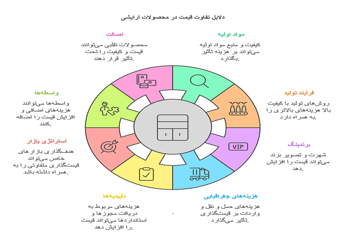 دلایل تفاوت قیمت محصولات آرایشی و بهداشتی