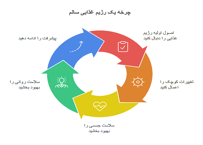 چرخه رژیم سالم